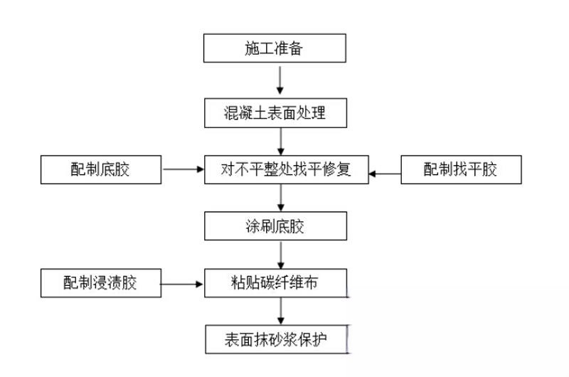 永登碳纤维加固的优势以及使用方法